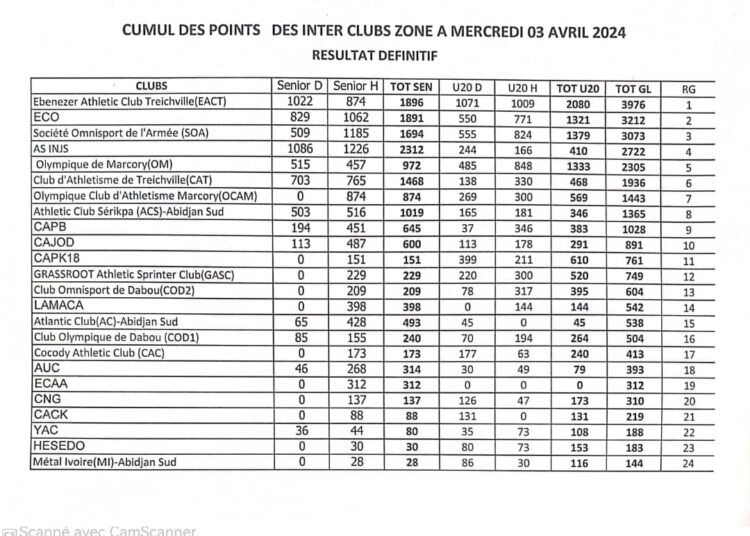 Resultats des interclubs Zone A 2024